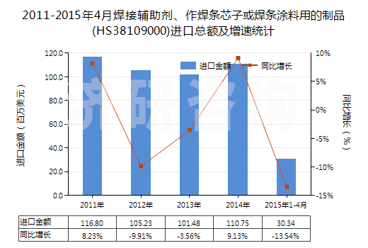 2011-2015年4月焊接輔助劑、作焊條芯子或焊條涂料用的制品(HS38109000)進(jìn)口總額及增速統(tǒng)計(jì)